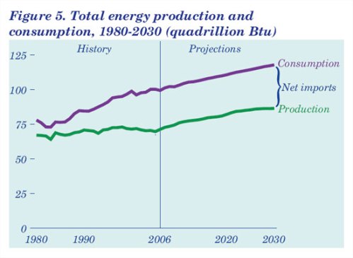 Total Energy Production and Consumption